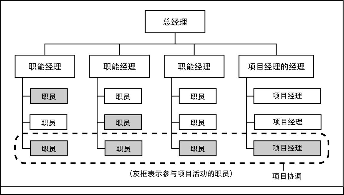 图2-4强矩阵型组织